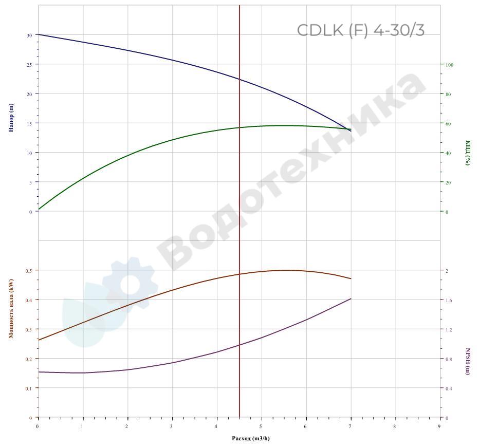 График CDLK4-30/3SWPR График CDLK4-30/3SWPR