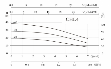 Насос CHL 4-20, 0,37 кВт, резьб, 1х220В, 50 Гц, нерж, 105ºС