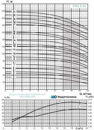 FRS6-16/7 *