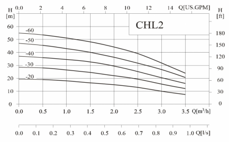 Насос CHL 2-50, 0,55 кВт, резьб, 3х220В/3х380В, 50 Гц, 70ºС, кислотостойкое исполнение 316L