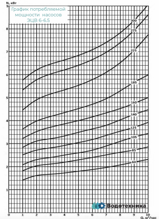 ЭЦВ 6-6.5-160